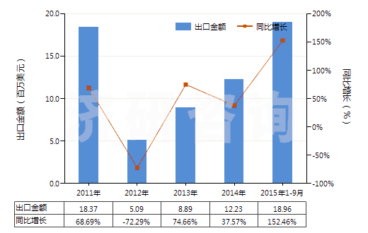 2011-2015年9月中國(guó)其他合成短纖＜85%棉混印花布（平米重＞170g）(HS55144900)出口總額及增速統(tǒng)計(jì)
